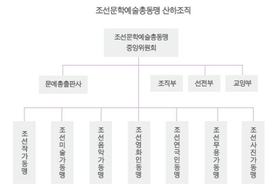 조선무용가동맹