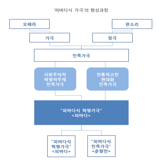 피바다식가극3